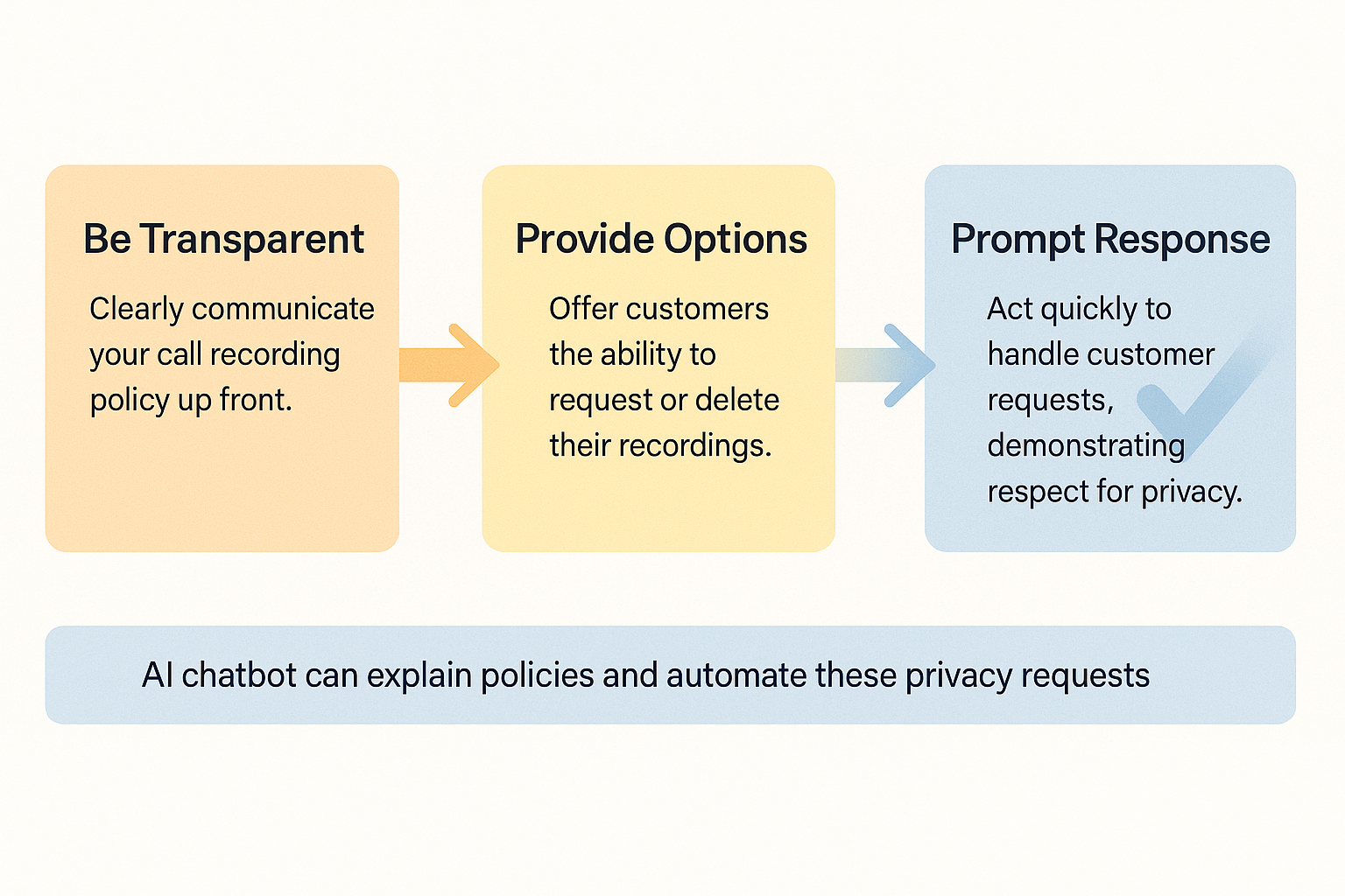 Handling Customer Requests
