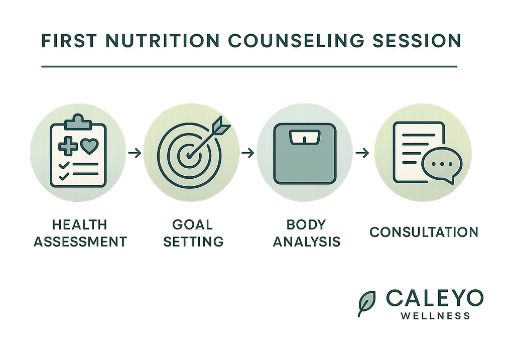Your First Nutrition Counseling Session