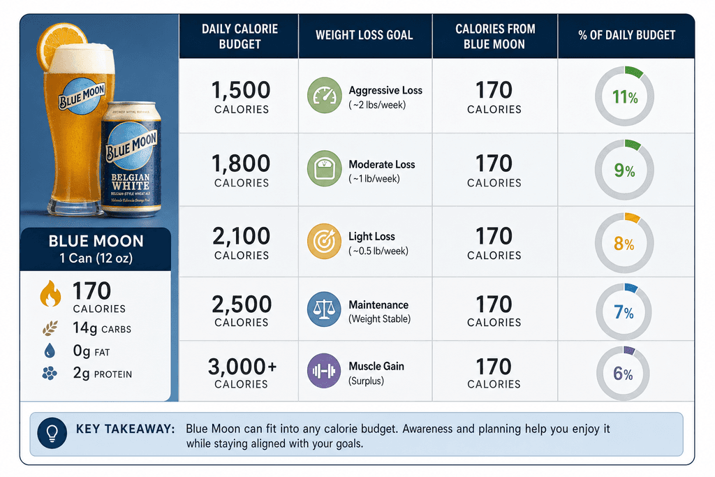 How Blue Moon Fits Your Calorie Budget