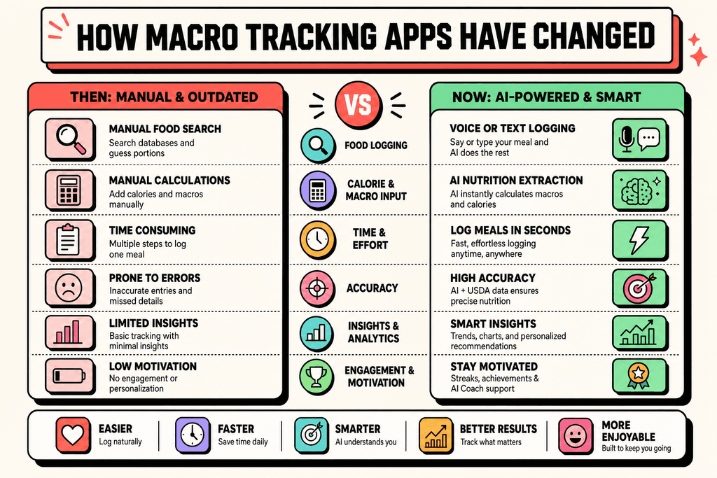 How Macro Tracking Apps Have Changed