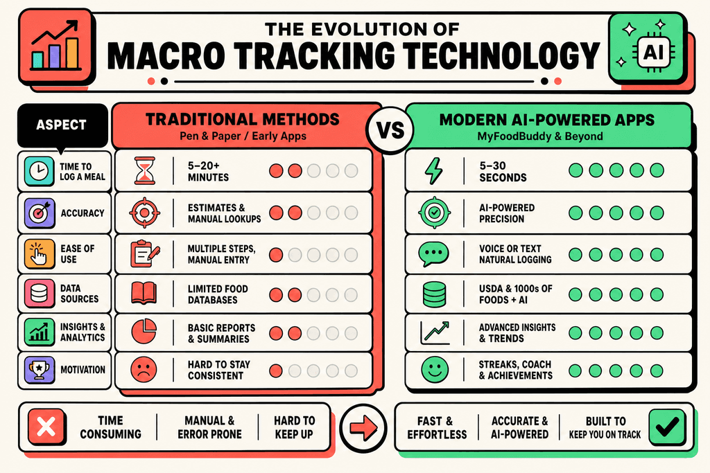 The Evolution of Macro Tracking Technology