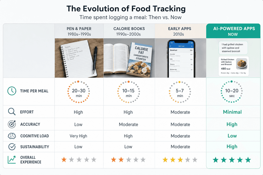 The Evolution of Food Tracking