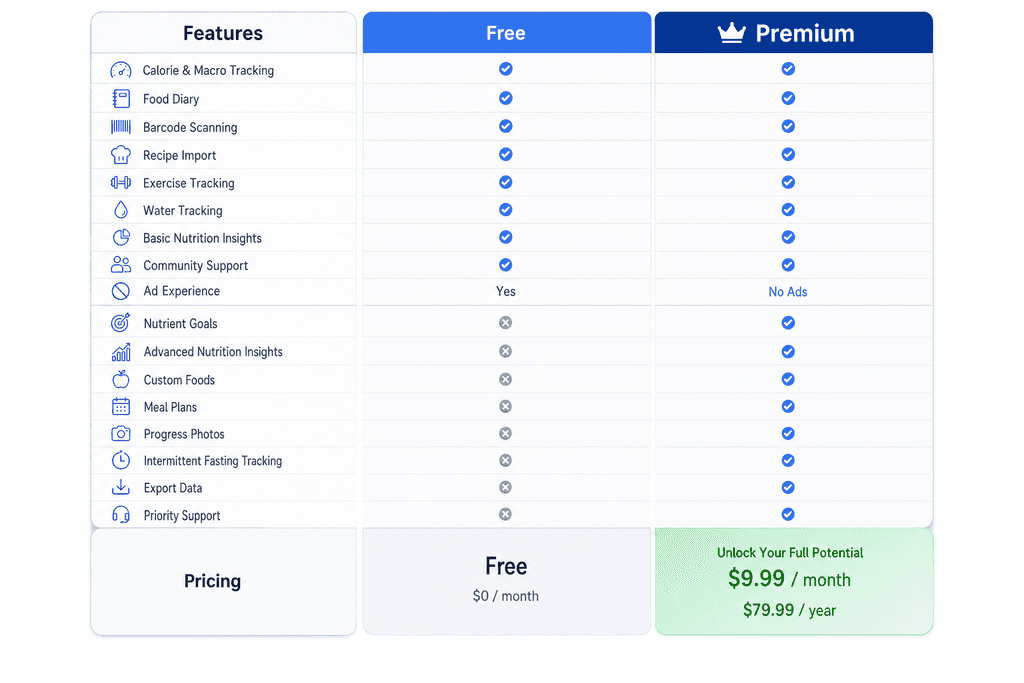 Understanding MyFitnessPal's Two Tiers