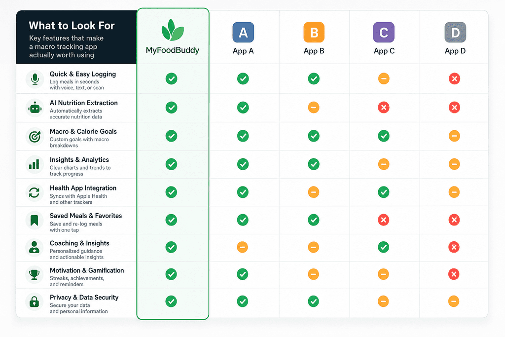 What Makes a Macro Tracking App Actually Worth Using