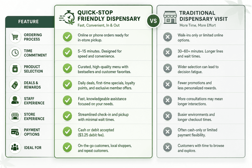 What Makes a Dispensary Quick-Stop Friendly