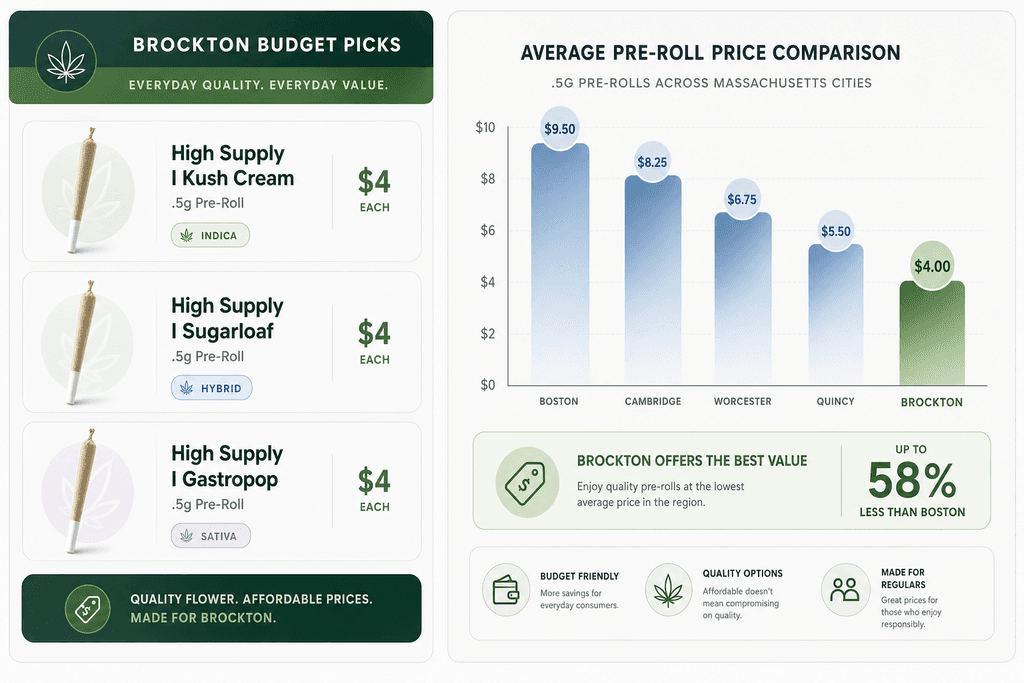 Why Pre-Roll Pricing Matters in Brockton