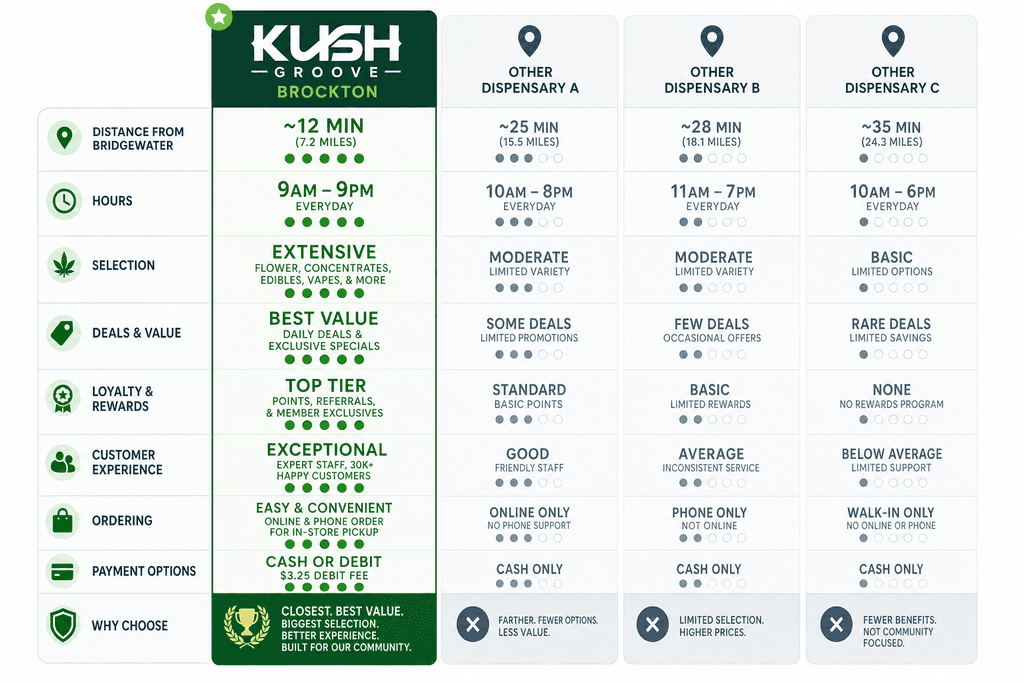 Why Bridgewater Residents Choose Kush Groove