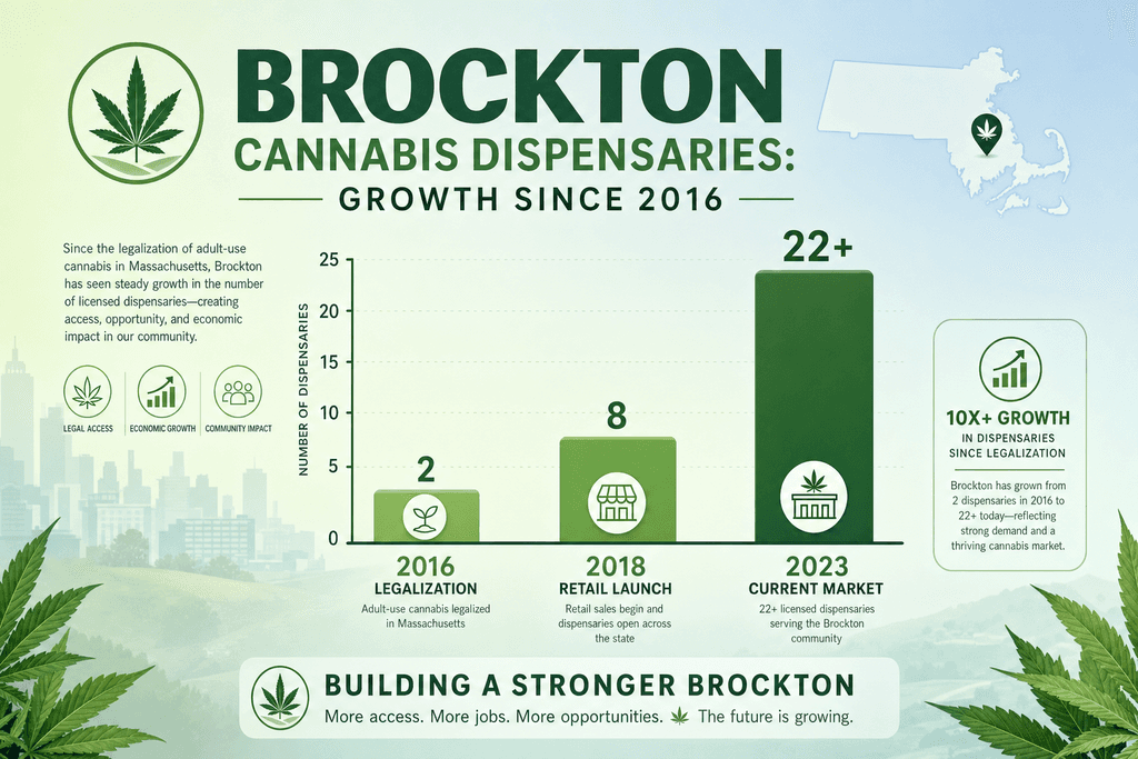 The Brockton Cannabis Scene
