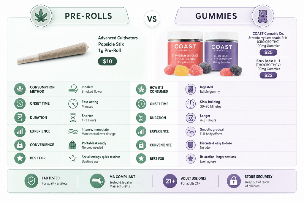 Why Pre-Rolls and Gummies Are Popular Choices