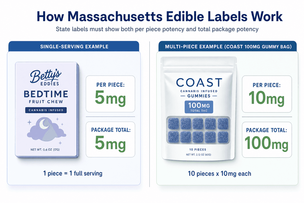 How Edible Labels Work in Massachusetts