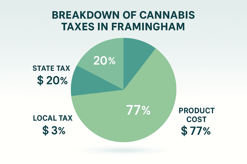 Breaking Down Framingham's Cannabis Tax Structure