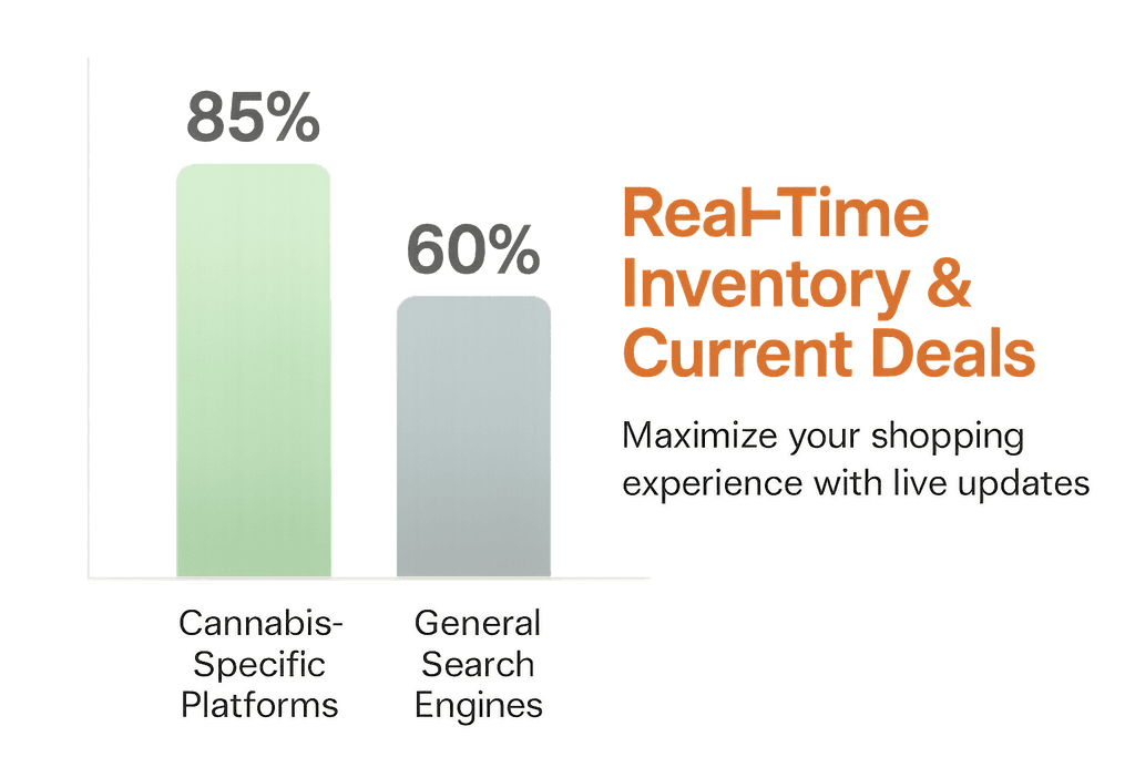 Check Weedmaps and Leafly for Cannabis-Specific Listings