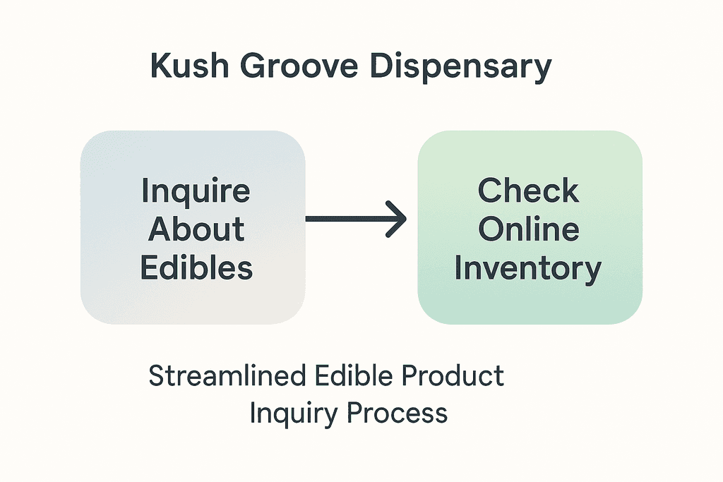 Edibles Options at Nearby Dispensaries