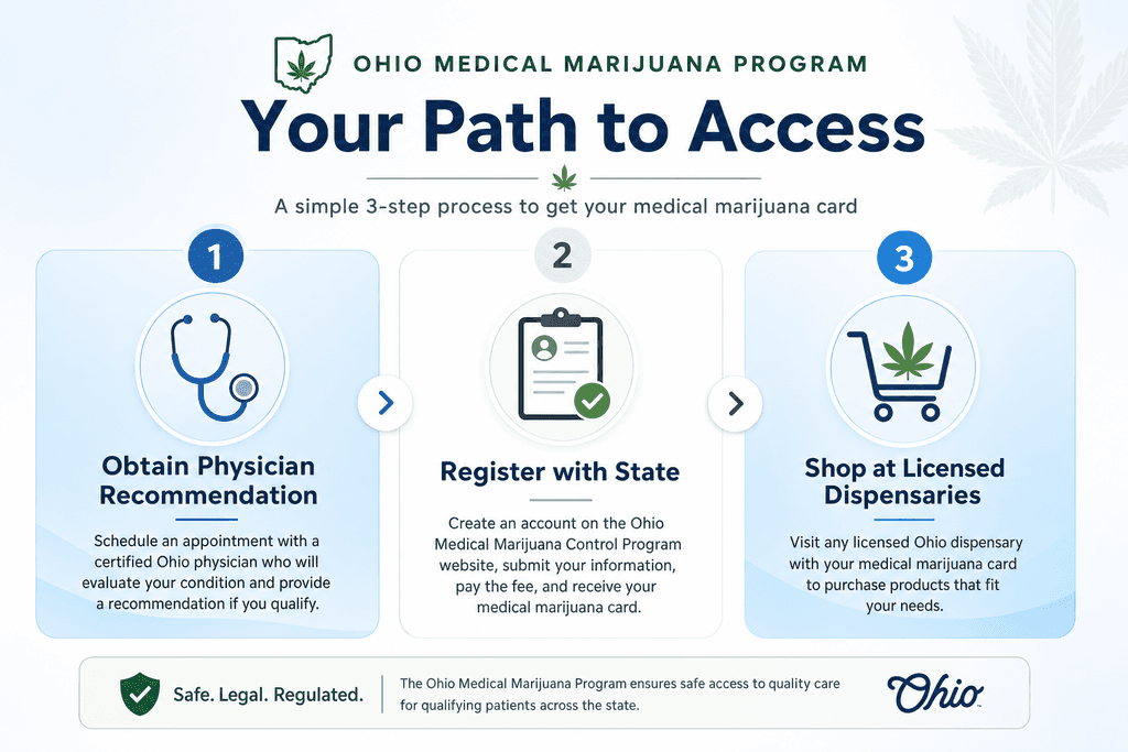 Major Ohio Cities with Medical Dispensaries