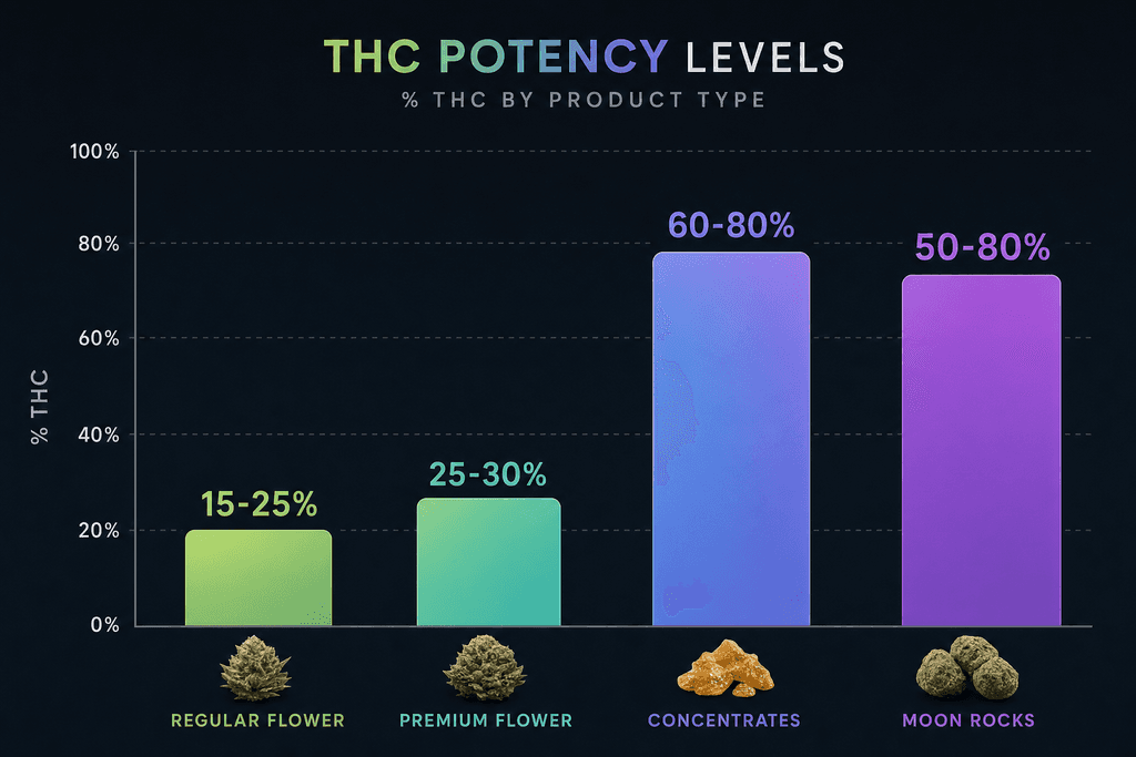 Moon Rocks THC Levels and Potency Explained