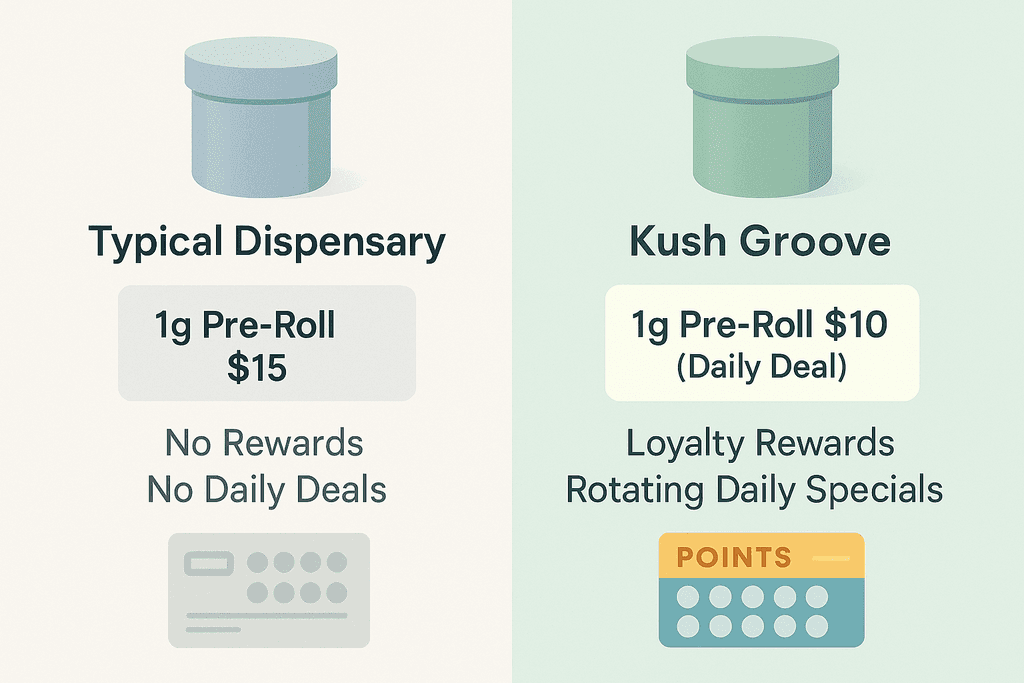 Question 2: How Do Your Prices and Deals Compare?