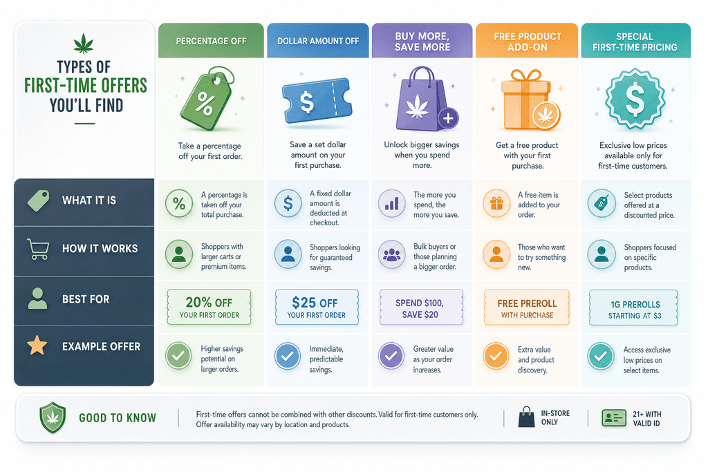 Types of First-Time Offers You'll Find