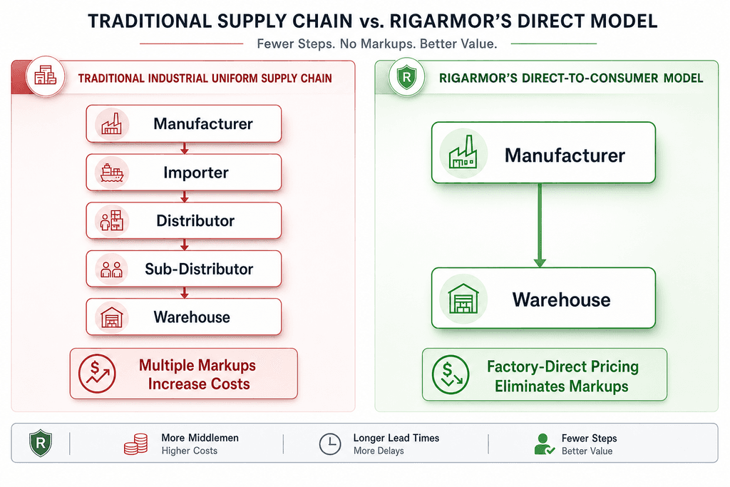 Understanding the Industrial Uniform Supply Chain in Southeast Asia