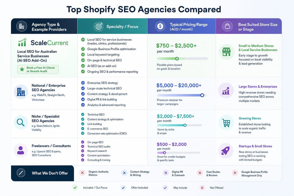 Modern comparison table showing agency types, specialties and pricing for a shopify seo agency selection